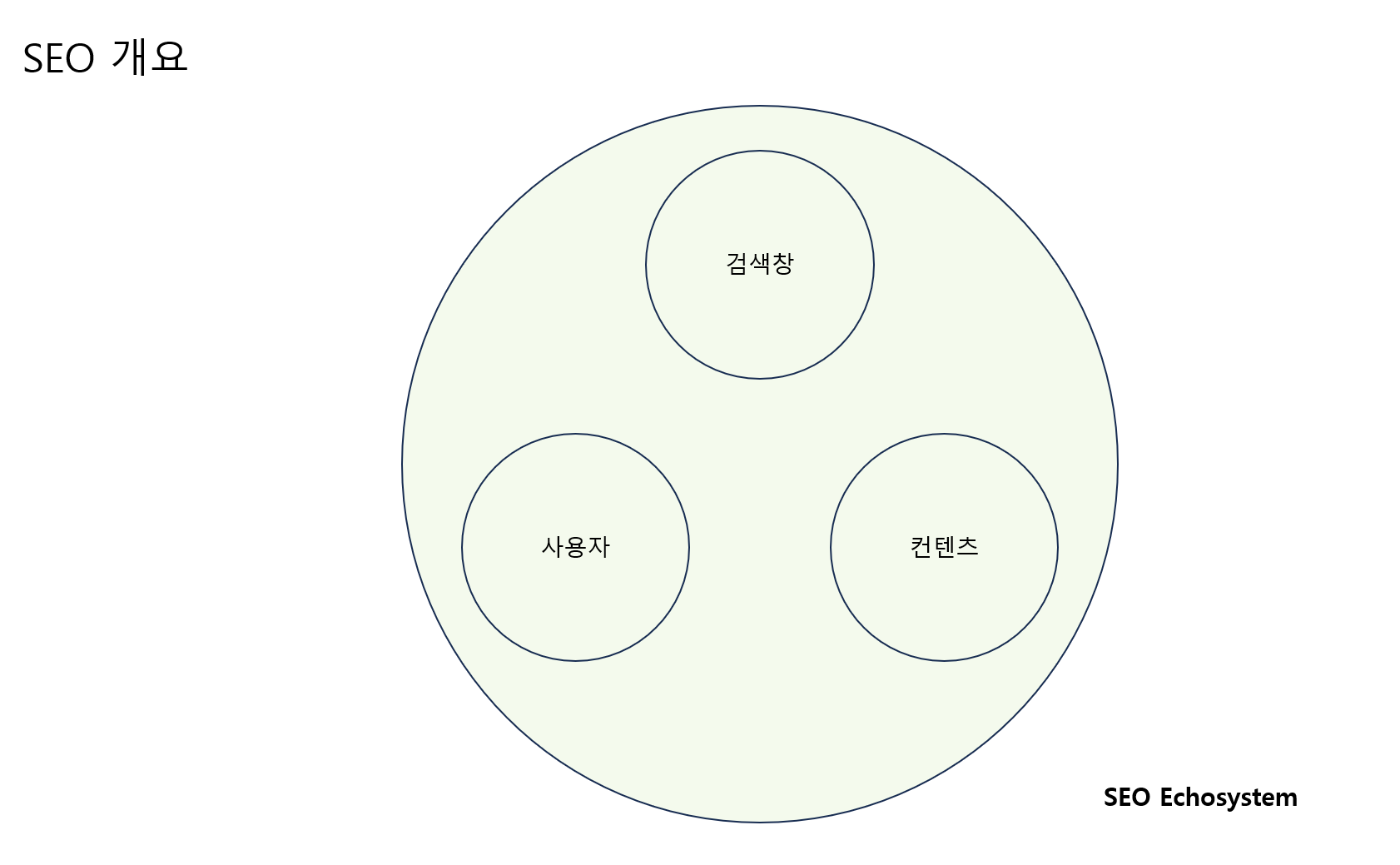 SEO 생태계의 구조