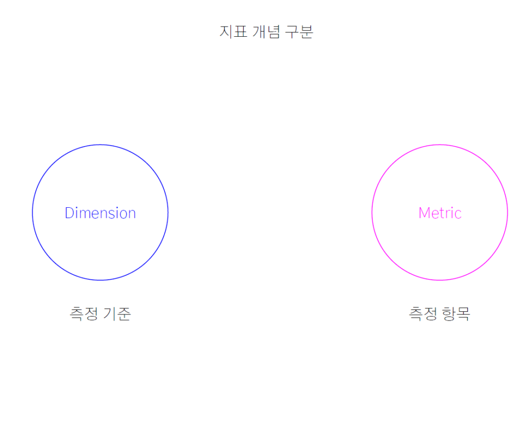 
dimension(측정기준)과 metric(측정항목)