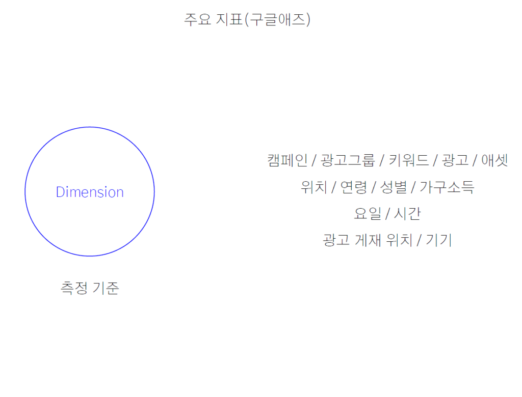 dimension(측정기준)의 종류